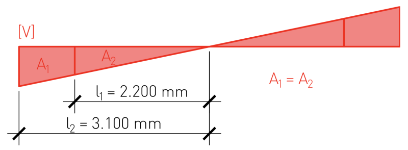 querkraftverlauf_aufteilung.png querkraftverlauf_aufteilung.png