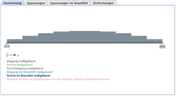 Verlauf der Ausnutzung