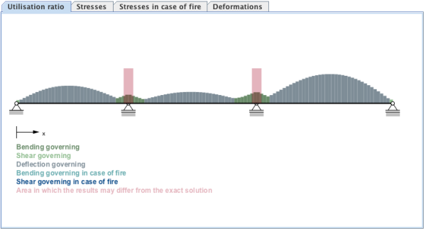 Distribution of the governing utilisation ratios Distribution of the governing utilisation ratios