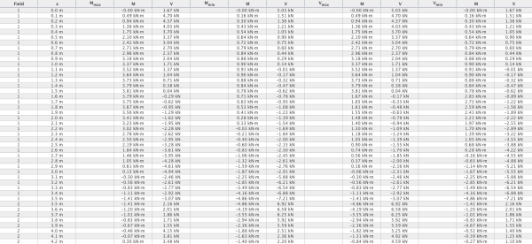 Detailed results - Table of internal forces Detailed results - Table of internal forces