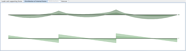 Detailed results - Distribution of internal forces Detailed results - Distribution of internal forces