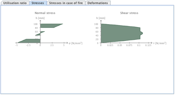 Maximum normal and shear stress distribution Maximum normal and shear stress distribution