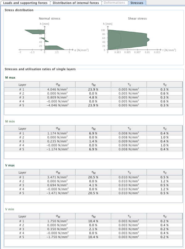 Detailed results - Stresses Detailed results - Stresses