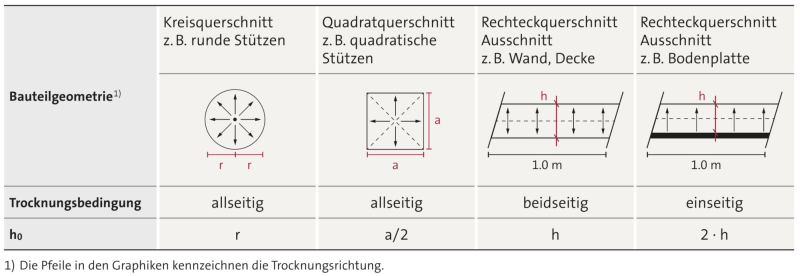 bezogene Bauteiledicke h0
