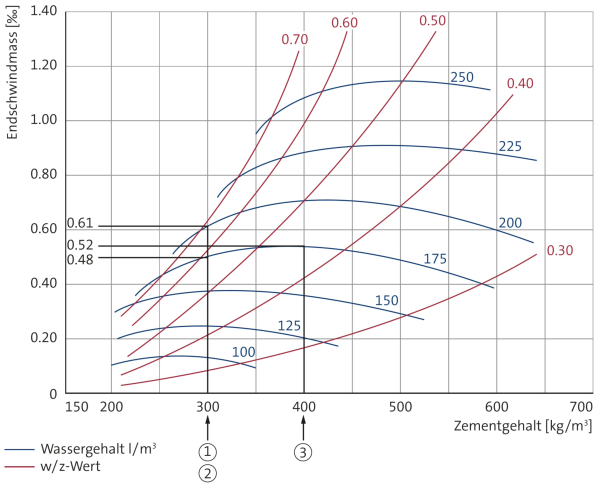 Endschwindmaß in Abhängigkeit von Zement-, Wassergehalt und W/Z-Wert