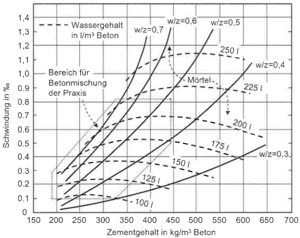 Schwinden von Prismen