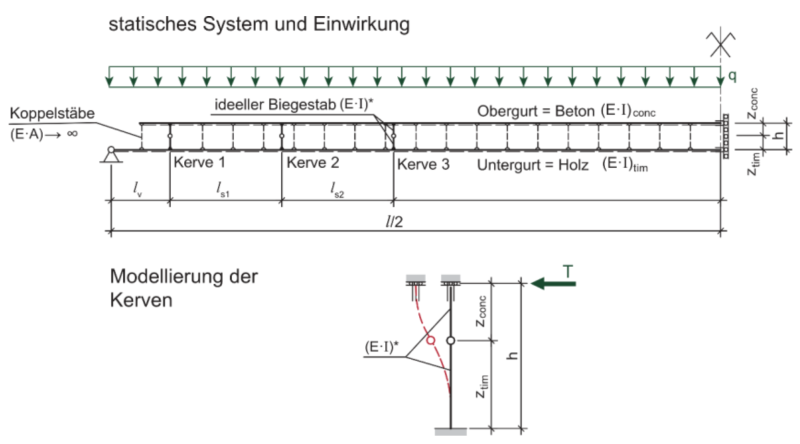 Beispiel für die Modellierung eines HBV-Bauteils und einer Kerve