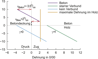 Verlauf der Dehnung im Verbundquerschnitt